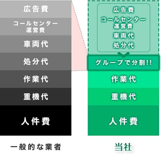一般的な業者と伐採レスキュー神奈川のコストの違い